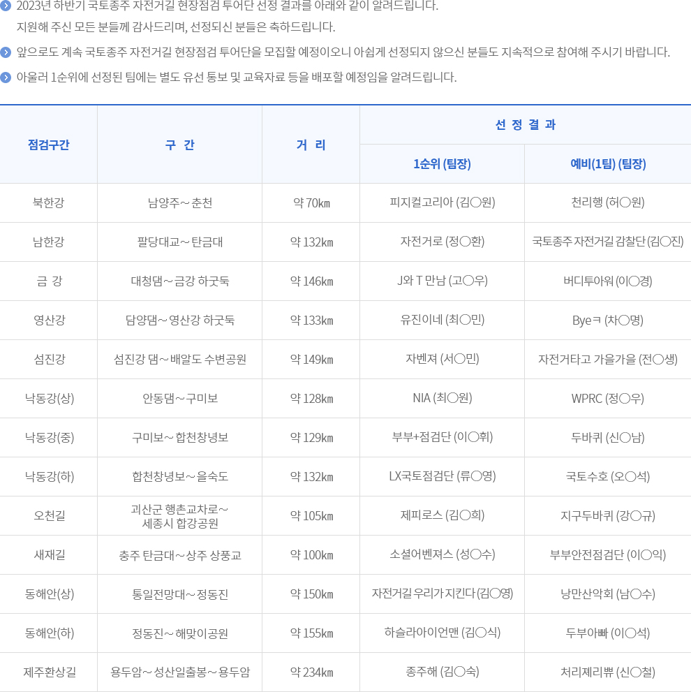 ○ 2023년 하반기 국토종주 자전거길 현장점검 투어단 선정 결과를 아래와 같이 알려드립니다. 지원해 주신 모든 분들께 감사드리며, 선정되신 분들은 축하드립니다. ○ 앞으로도 계속 국토종주 자전거길 현장점검 투어단을 모집할 예정이오니 아쉽게 선정되지 않으신 분들도 지속적으로 참여해 주시기 바랍니다. ○ 아울러 1순위에 선정된 팀에는 별도 유선 통보 및 교육자료 등을 배포할 예정임을 알려드립니다.