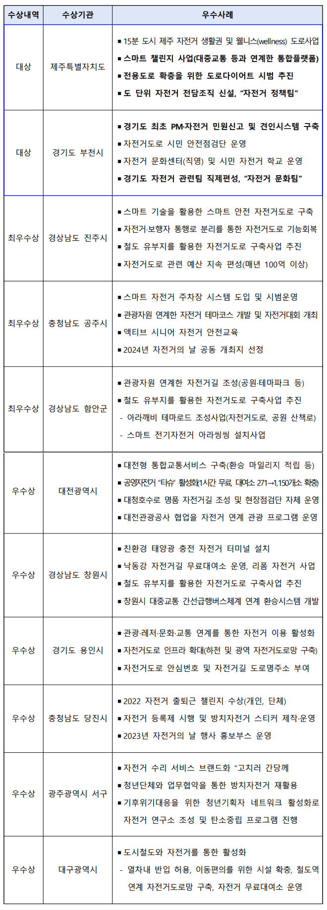 자전거 이용 활성화 우수사례 경진대회 수상 기관 및 수상 내역