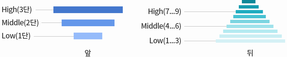 앞-High(3단) Middle(2단) Low(1단) / 뒤-High(7...9) Middle(4...6) Low(1...3)